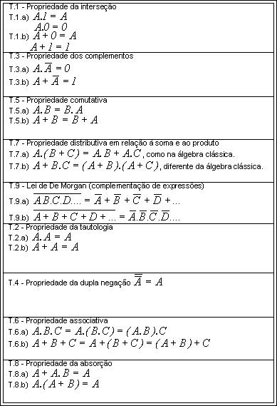 Teoremas da Álgebra de Boole