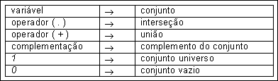 Associação da Álgebra de Boole com a Teoria dos Conjuntos