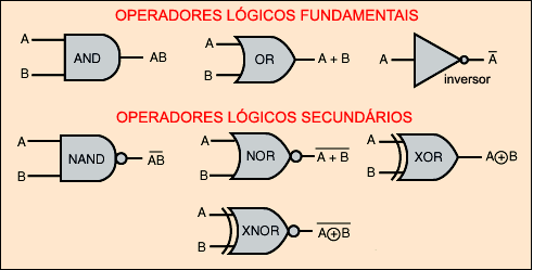 Operadores da Álgebra Booleana