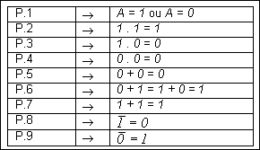 Postulados da Álgebra de Boole